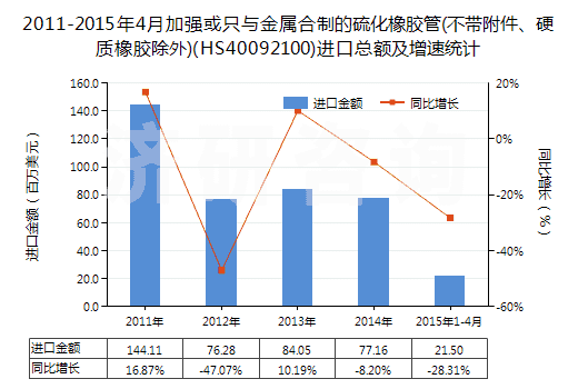 2011-2015年4月加強(qiáng)或只與金屬合制的硫化橡膠管(不帶附件、硬質(zhì)橡膠除外)(HS40092100)進(jìn)口總額及增速統(tǒng)計(jì)